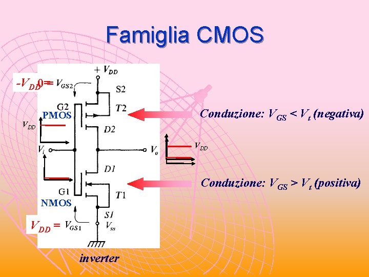 Famiglia CMOS -VDD 0 = = VDD Conduzione: VGS < Vt (negativa) PMOS VDD Famiglia CMOS -VDD 0 = = VDD Conduzione: VGS < Vt (negativa) PMOS VDD