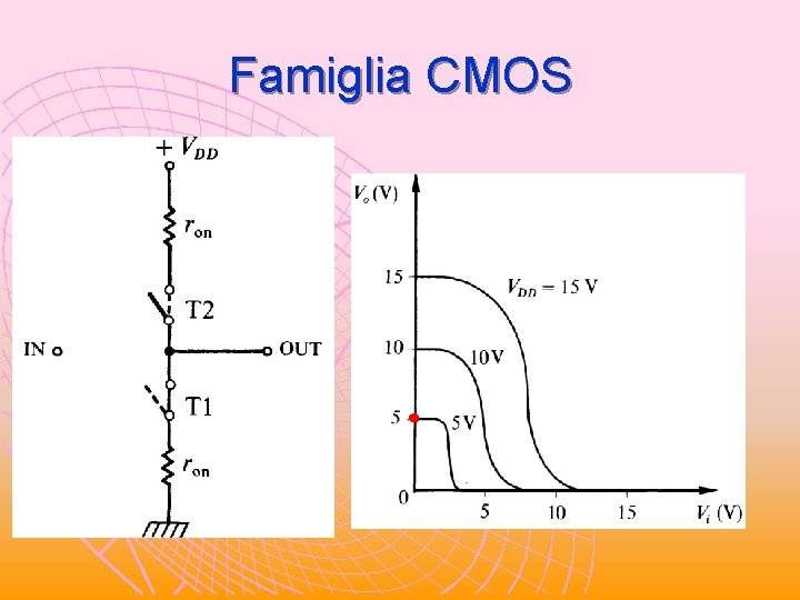 Famiglia CMOS Famiglia CMOS