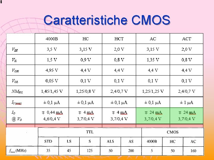 Caratteristiche CMOS Caratteristiche CMOS