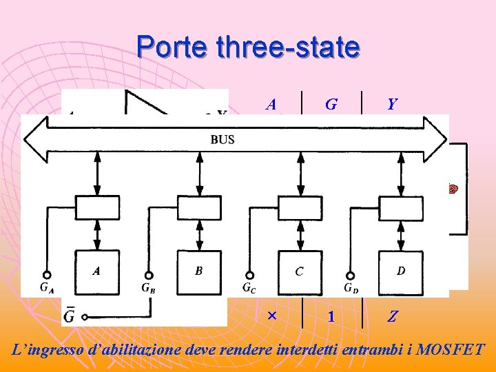 Porte three-state = 0 = 1 A 0 1 × G 1 1 0 Porte three-state = 0 = 1 A 0 1 × G 1 1 0