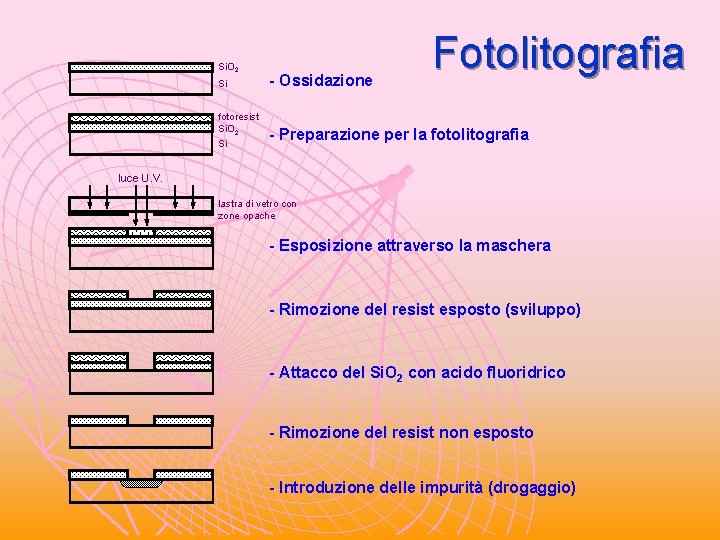Si. O 2 Fotolitografia Si - Ossidazione fotoresist Si. O 2 Si - Preparazione Si. O 2 Fotolitografia Si - Ossidazione fotoresist Si. O 2 Si - Preparazione