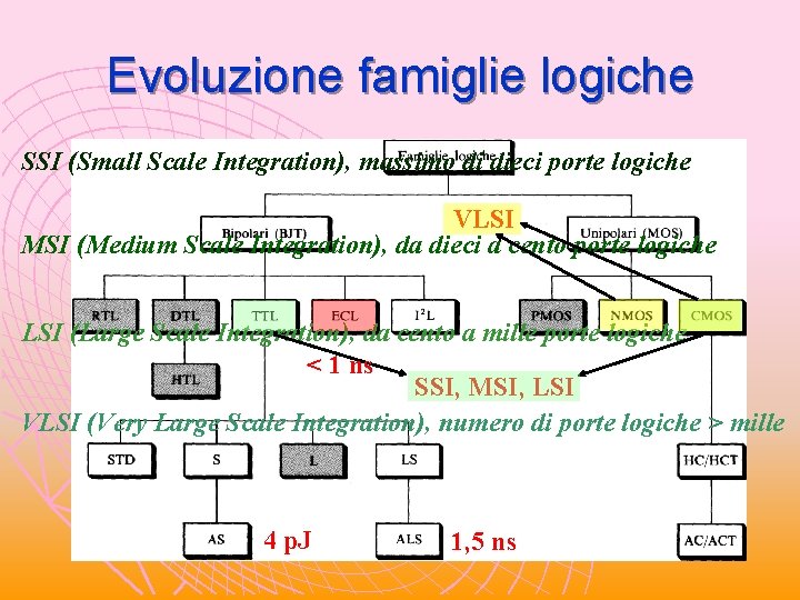 Evoluzione famiglie logiche SSI (Small Scale Integration), massimo di dieci porte logiche VLSI MSI Evoluzione famiglie logiche SSI (Small Scale Integration), massimo di dieci porte logiche VLSI MSI