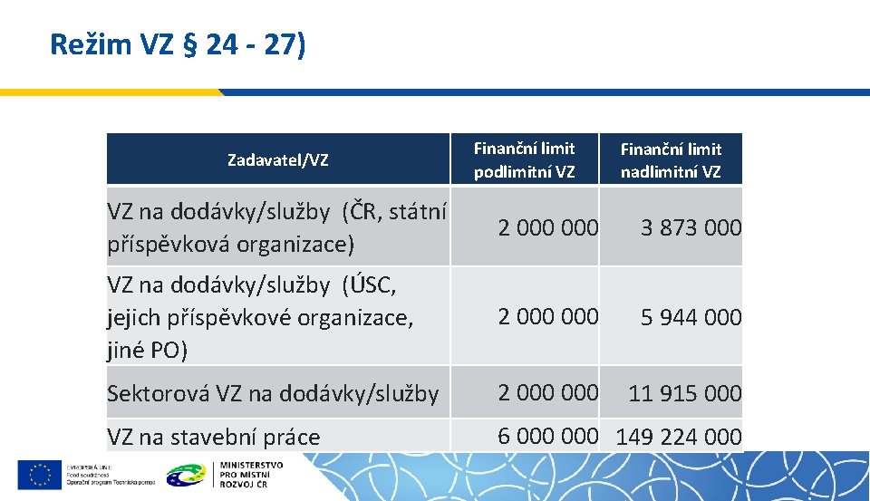 Režim VZ § 24 - 27) Zadavatel/VZ Finanční limit podlimitní VZ Finanční limit nadlimitní