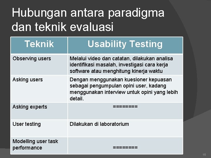 Hubungan antara paradigma dan teknik evaluasi Teknik Usability Testing Observing users Melalui video dan