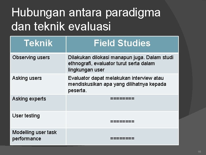 Hubungan antara paradigma dan teknik evaluasi Teknik Field Studies Observing users Dilakukan dilokasi manapun