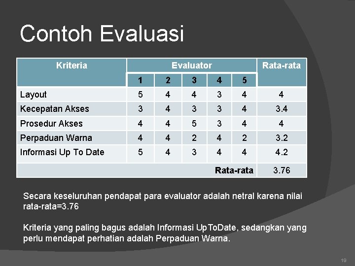 Contoh Evaluasi Kriteria Evaluator Rata-rata 1 2 3 4 5 Layout 5 4 4