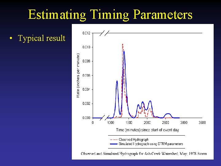Estimating Timing Parameters • Typical result 