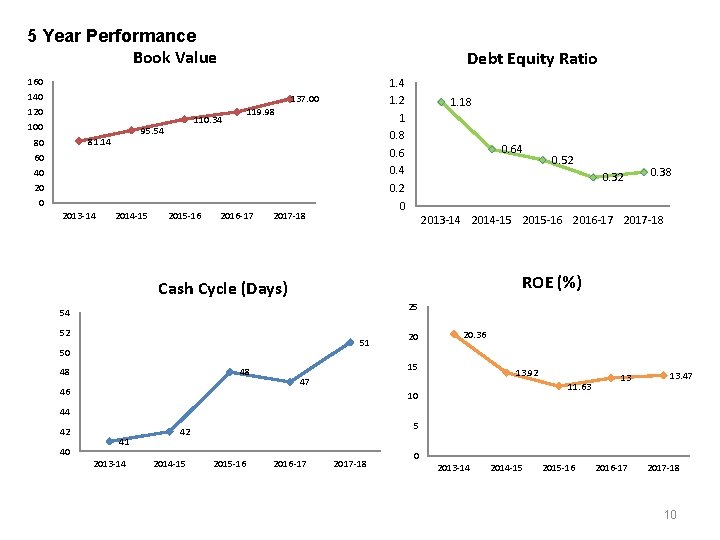 5 Year Performance Book Value Debt Equity Ratio 1. 4 1. 2 1 0.