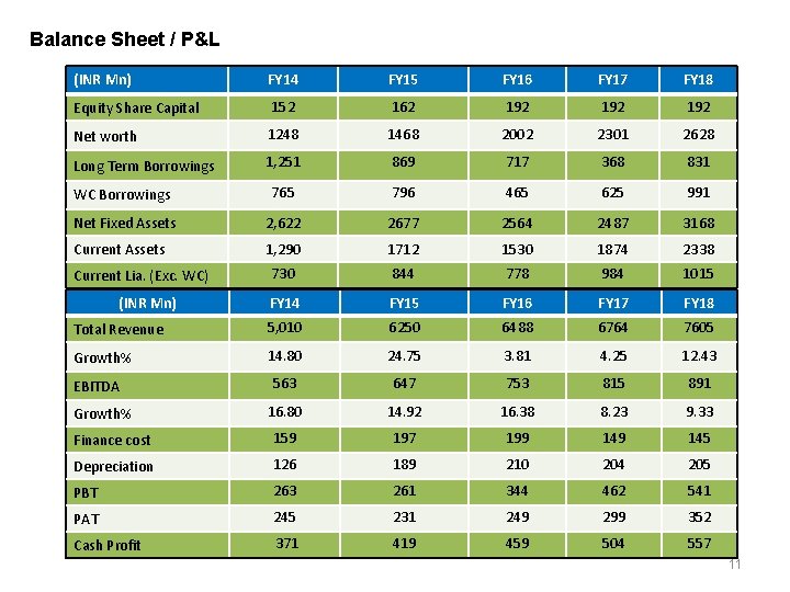 Balance Sheet / P&L (INR Mn) FY 14 FY 15 FY 16 FY 17