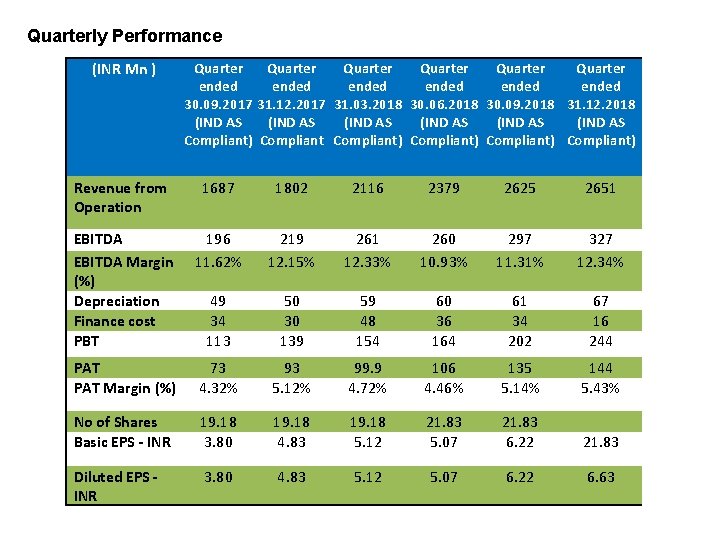 Quarterly Performance (INR Mn ) Quarter Quarter ended ended 30. 09. 2017 31. 12.