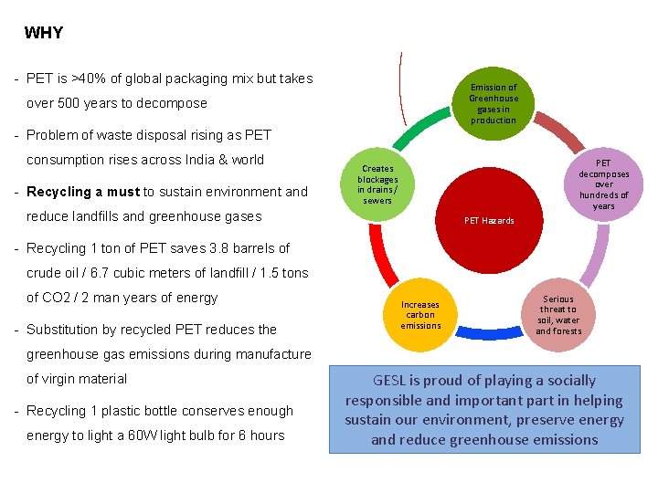 WHY - PET is >40% of global packaging mix but takes Emission of Greenhouse