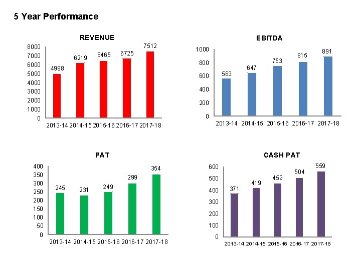 5 Year Performance REVENUE 8000 7000 6000 5000 4000 3000 2000 1000 0 EBITDA