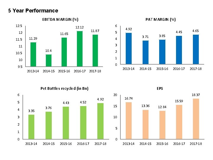 5 Year Performance EBITDA MARGIN (%) 12. 5 12. 12 12 11. 5 PAT