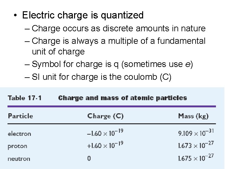  • Electric charge is quantized – Charge occurs as discrete amounts in nature