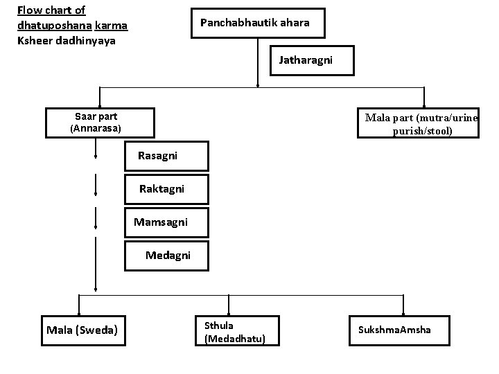 Flow chart of dhatuposhana karma Ksheer dadhinyaya Panchabhautik ahara Jatharagni Saar part (Annarasa) Mala