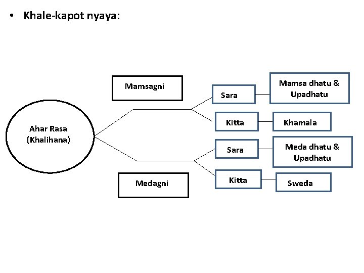  • Khale-kapot nyaya: Mamsagni Ahar Rasa (Khalihana) Medagni Sara Mamsa dhatu & Upadhatu