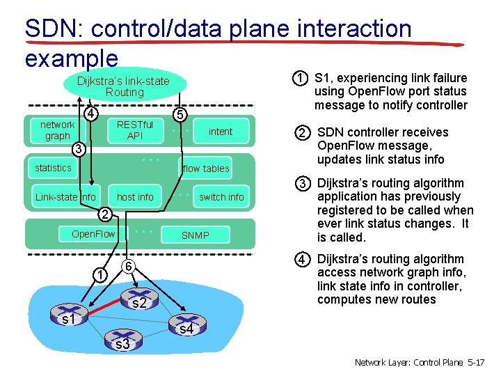 SDN: control/data plane interaction example 1 S 1, experiencing link failure using Open. Flow