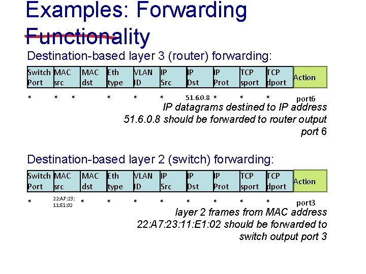 Examples: Forwarding Functionality Destination-based layer 3 (router) forwarding: Switch MAC Port src * *
