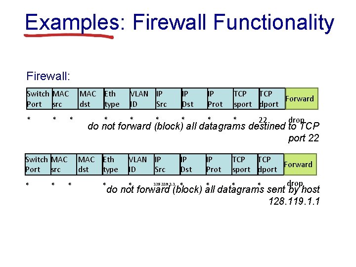 Examples: Firewall Functionality Firewall: Switch MAC Port src * * MAC Eth dst type