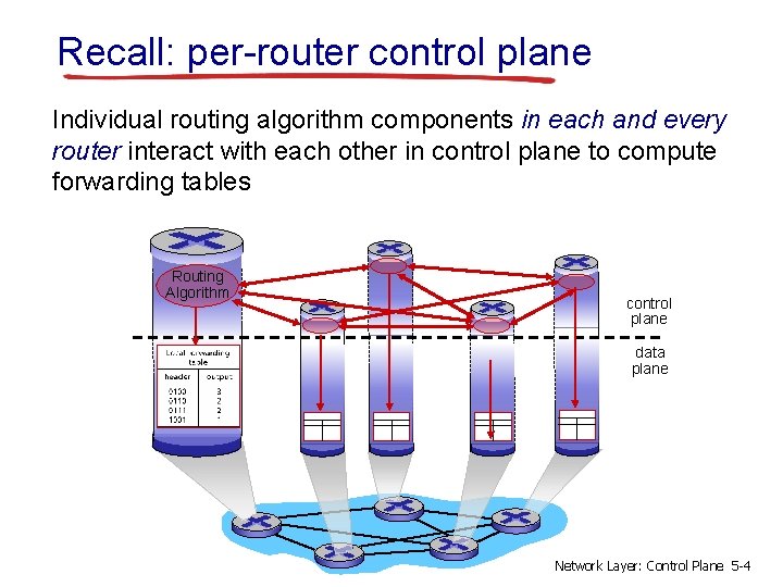 Recall: per-router control plane Individual routing algorithm components in each and every router interact