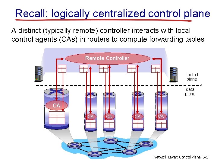 Recall: logically centralized control plane A distinct (typically remote) controller interacts with local control