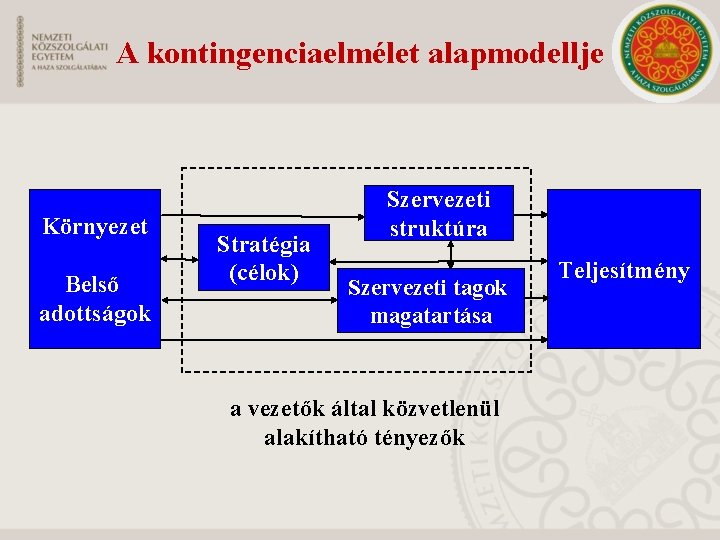 A kontingenciaelmélet alapmodellje Környezet Belső adottságok Stratégia (célok) Szervezeti struktúra Szervezeti tagok magatartása a