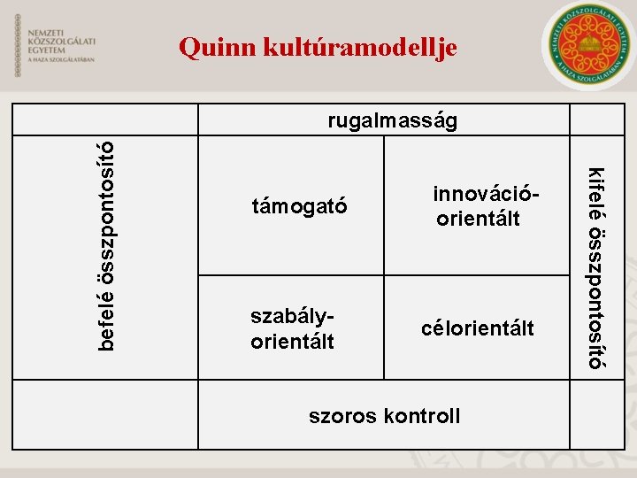 Quinn kultúramodellje támogató szabályorientált innovációorientált célorientált szoros kontroll kifelé összpontosító befelé összpontosító rugalmasság 