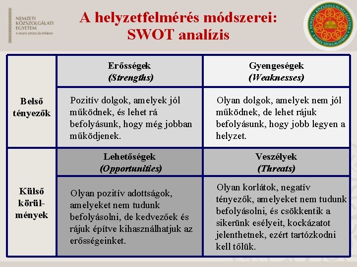 A helyzetfelmérés módszerei: SWOT analízis Erősségek (Strengths) Belső tényezők Pozitív dolgok, amelyek jól működnek,