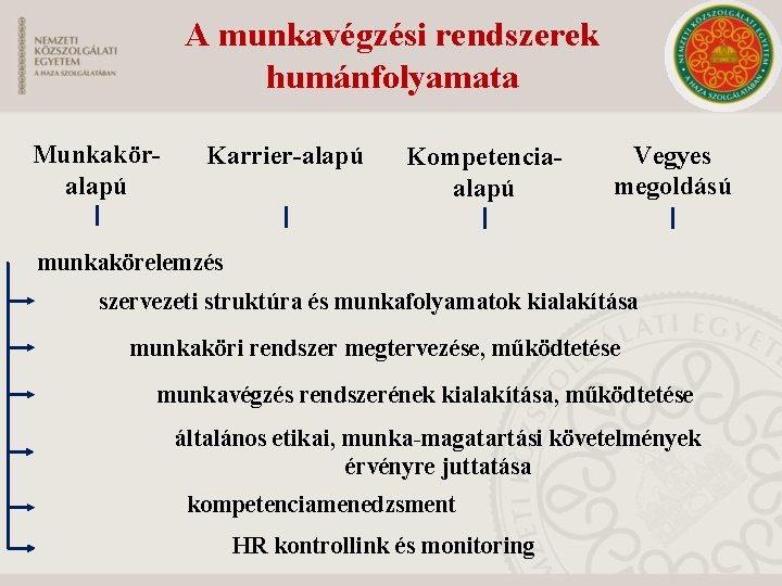 A munkavégzési rendszerek humánfolyamata Munkaköralapú Karrier-alapú Kompetenciaalapú Vegyes megoldású munkakörelemzés szervezeti struktúra és munkafolyamatok