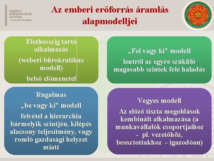 Az emberi erőforrás áramlás alapmodelljei Élethosszig tartó alkalmazás (weberi bürokratikus modell) belső előmenetel Rugalmas