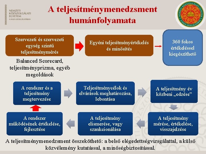 A teljesítménymenedzsment humánfolyamata Szervezeti és szervezeti egység szintű teljesítménymérés Egyéni teljesítményértékelés és minősítés 360