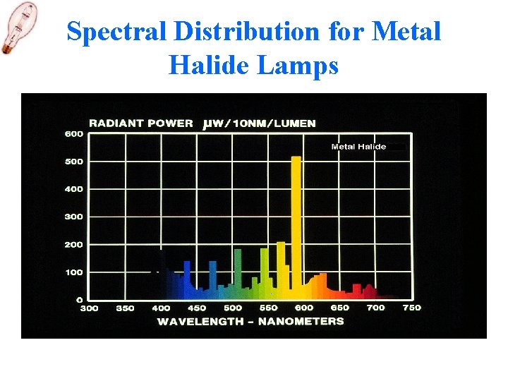Spectral Distribution for Metal Halide Lamps 