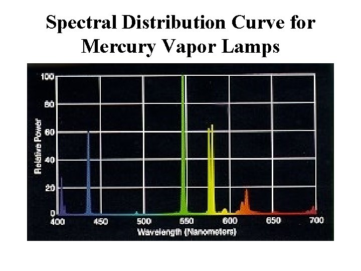 Spectral Distribution Curve for Mercury Vapor Lamps 