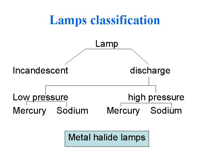 Lamps classification Lamp Incandescent Low pressure Mercury Sodium discharge high pressure Mercury Sodium Metal