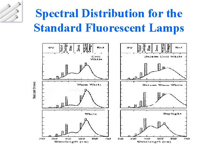 Spectral Distribution for the Standard Fluorescent Lamps 