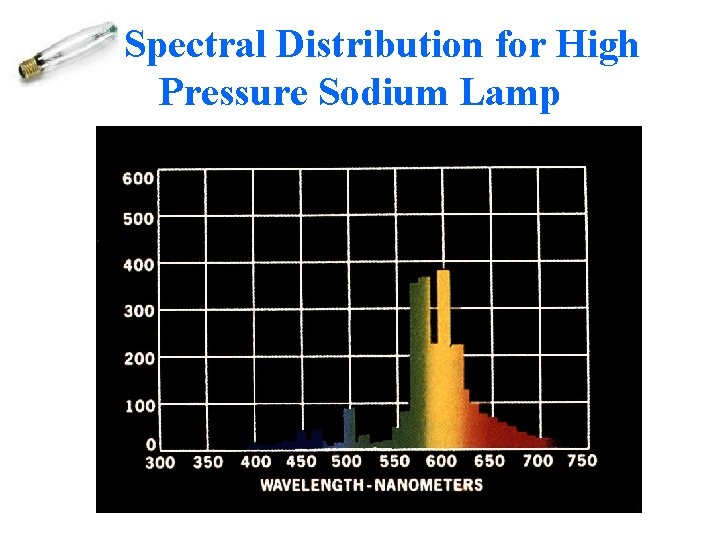Spectral Distribution for High Pressure Sodium Lamp 