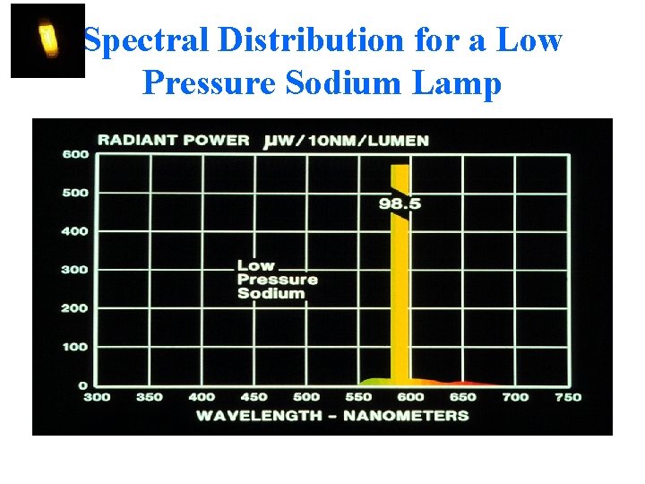 Spectral Distribution for a Low Pressure Sodium Lamp 