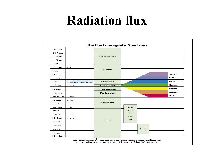 Radiation flux 