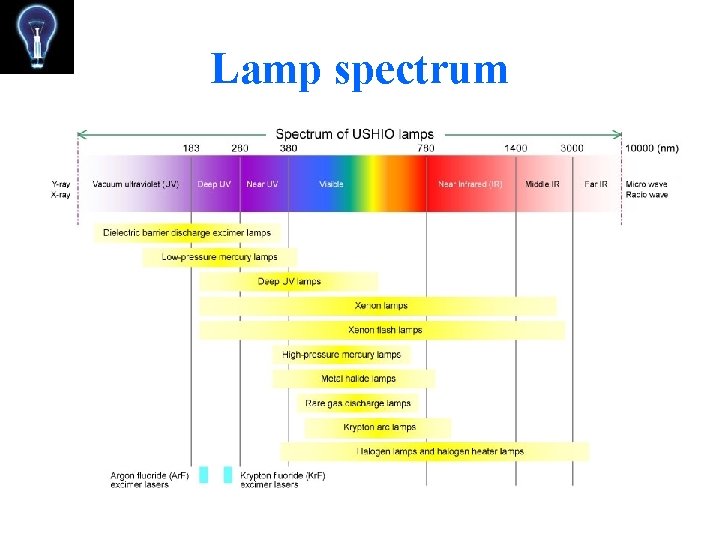 Lamp spectrum 