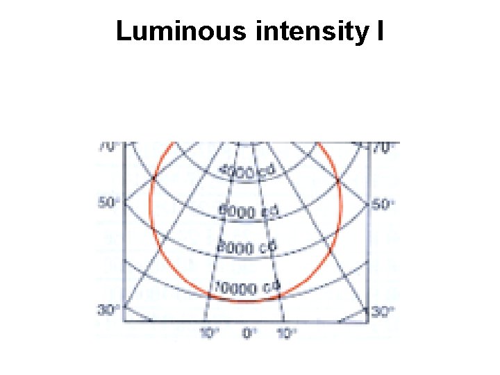 Luminous intensity I 