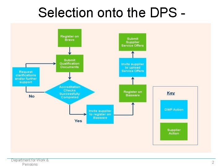 Selection onto the DPS overview Department for Work & Pensions 2 