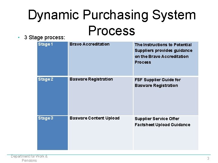  • Dynamic Purchasing System Process 3 Stage process: Stage 1 Bravo Accreditation The