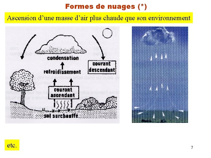 Formes de nuages (*) Ascension d’une masse d’air plus chaude que son environnement etc.