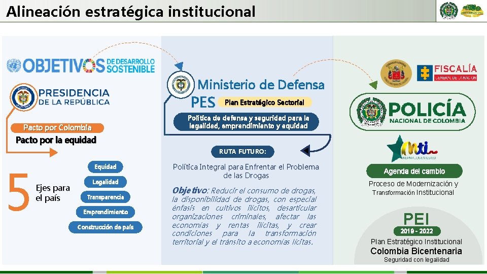 Alineación estratégica institucional Ministerio de Defensa PES Plan Estratégico Sectorial Política de defensa y