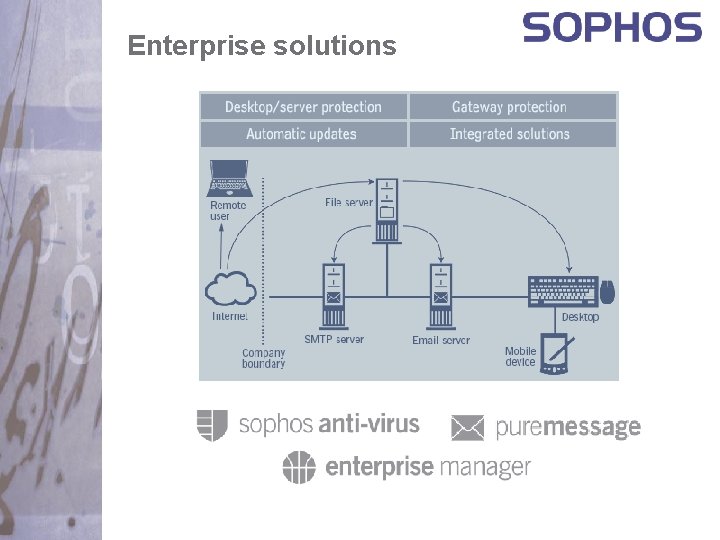 Sophos Antivirus Enterprise