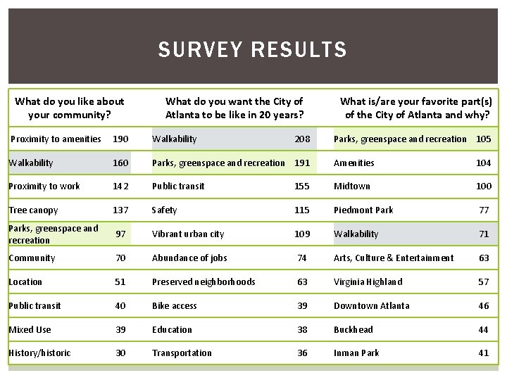 SURVEY RESULTS What do you like about your community? What do you want the SURVEY RESULTS What do you like about your community? What do you want the