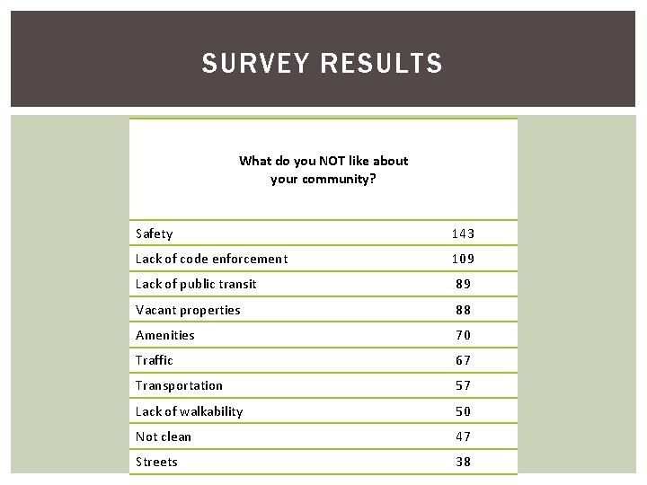 SURVEY RESULTS What do you NOT like about your community? Safety 143 Lack of SURVEY RESULTS What do you NOT like about your community? Safety 143 Lack of