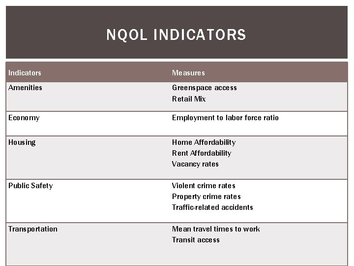 NQOL INDICATORS Indicators Measures Amenities Greenspace access Retail Mix Economy Employment to labor force NQOL INDICATORS Indicators Measures Amenities Greenspace access Retail Mix Economy Employment to labor force