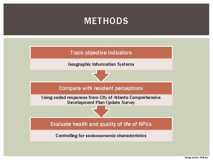 METHODS Track objective indicators Geographic Information Systems Compare with resident perceptions Using coded responses METHODS Track objective indicators Geographic Information Systems Compare with resident perceptions Using coded responses