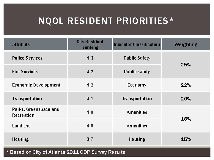 NQOL RESIDENT PRIORITIES* Attribute Police Services City Resident Ranking Indicator Classification 4. 3 Public NQOL RESIDENT PRIORITIES* Attribute Police Services City Resident Ranking Indicator Classification 4. 3 Public